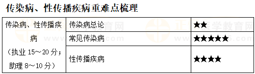 傳染病、性傳播疾病重難點(diǎn)梳理