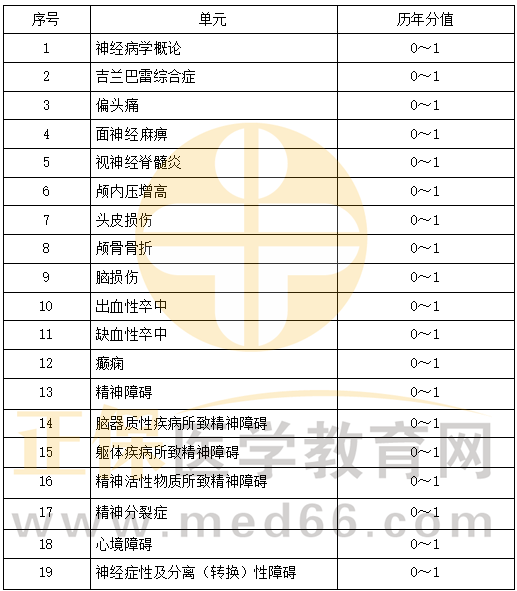 精神、神經(jīng)系統(tǒng)科目特點(diǎn)及復(fù)習(xí)要點(diǎn)