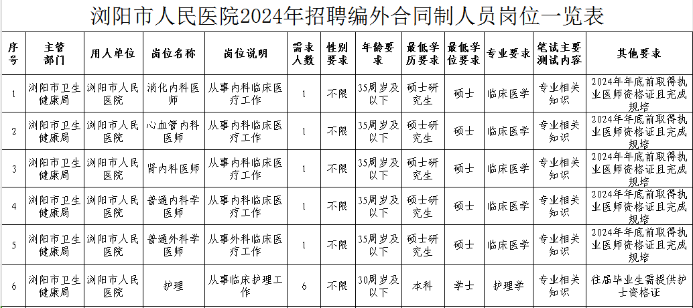 瀏陽市人民醫(yī)院招聘計劃表