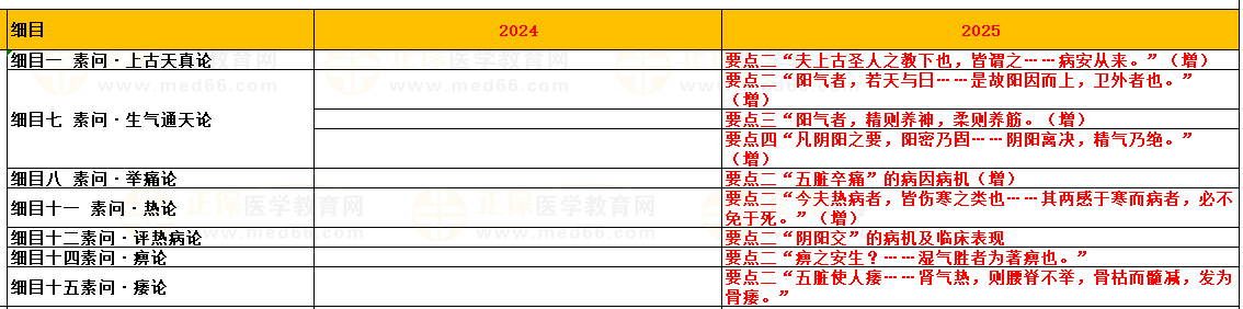 第一單元 內經(jīng)